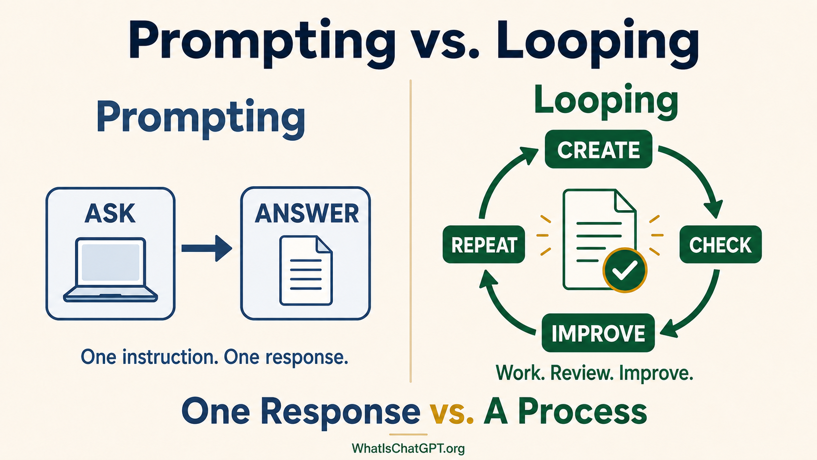 Split-screen infographic titled 'Prompting vs. Looping'. Left side (Prompting, blue): a laptop labeled ASK with an arrow to a document labeled ANSWER, with the caption 'One instruction. One response.' Right side (Looping, green): a circular flow of CREATE → CHECK → IMPROVE → REPEAT around a document with a checkmark, with the caption 'Work. Review. Improve.' Bottom banner reads 'One Response vs. A Process'.